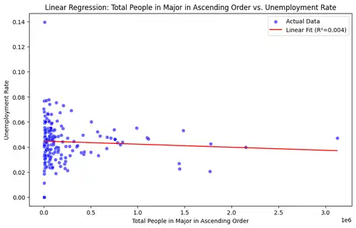 Linear regression chart comparing total people in a college major with unemployment rate